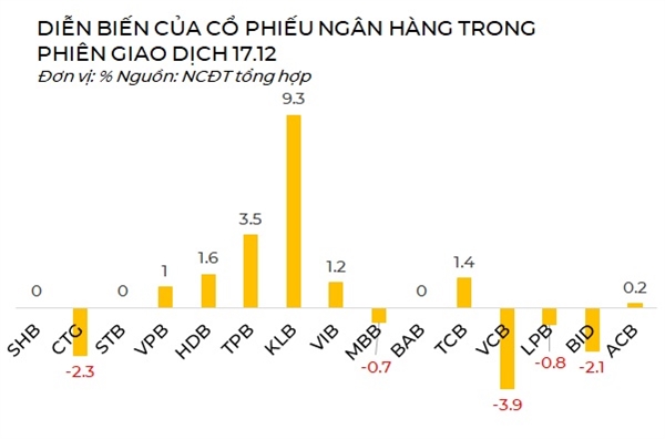 Diễn biến của cổ phiếu ngân hàng phiên giao dịch 17.12. Nguồn: NCĐT. 