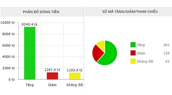 Phân bổ dòng tiền trên sàn HOSE phiên 18.12. Ảnh: FireAnt. 