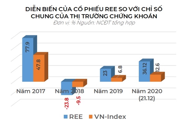 Diễn biến của cổ phiếu REE so với chỉ số VN-Index. Nguồn: NCĐT. 