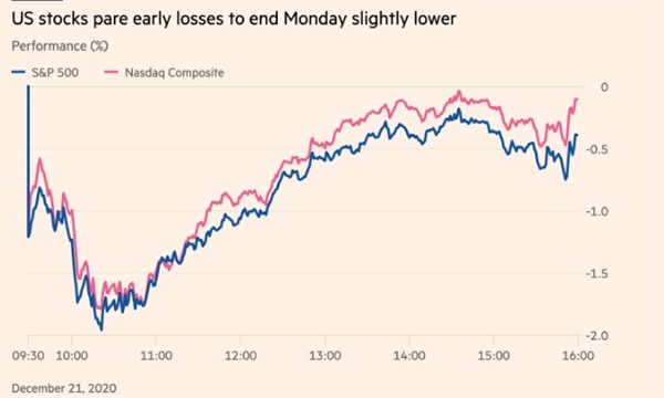 Cổ phiếu Mỹ giảm lỗ sớm để kết thúc phiên giao dịch hôm thứ hai 21.12 giảm nhẹ hơn một chút. Ảnh: Bloomberg.