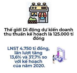 The Gioi Di Dong dat muc tieu tang truong 38% trong 2021