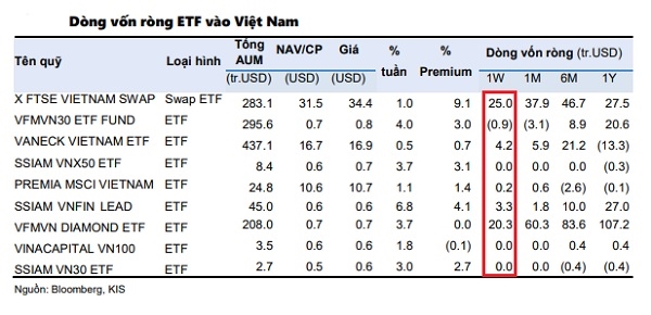 Dòng vốn ETF chảy mạnh vào thị trường chứng khoán Việt Nam. 