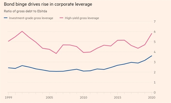 Sự say mê trái phiếu thúc đẩy đòn bẩy doanh nghiệp tăng. Ảnh: Financial Times.