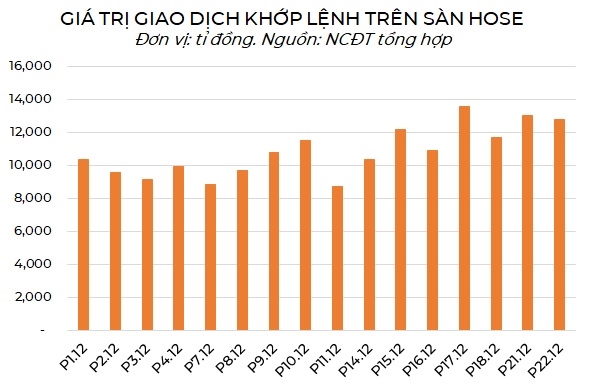 Giá trị giao dịch trên sàn HOSE phần lớn đạt trên mức 10.000 tỉ đồng. Nguồn: NCĐT tổng hợp. 