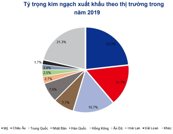 Trung Quốc là thị trường xuất khẩu lớn thứ hai của Việt Nam. Ảnh: VNDirect. 
