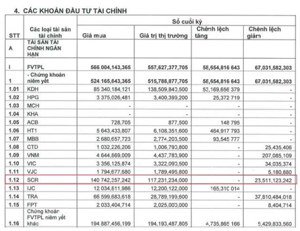 SCR chiếm tỉ trọng cao nhất trong danh mục tự doanh của Chứng khoán Bản Việt tại thời điểm cuối quý III/2020. Nguồn: VCSC. 