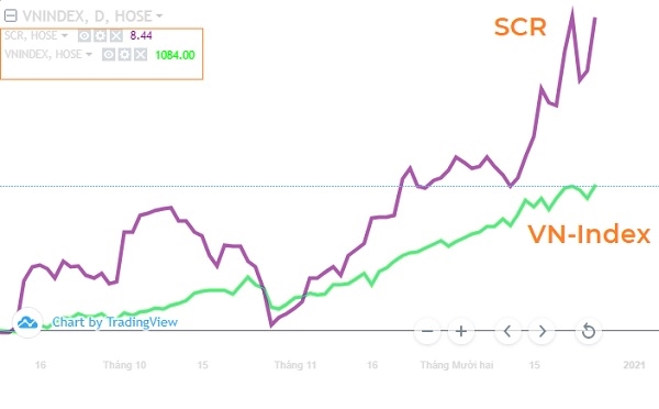 Diễn biến của cổ phiếu SCR trên thị trường so với chỉ số VN-Index. Ảnh: VNDirect.