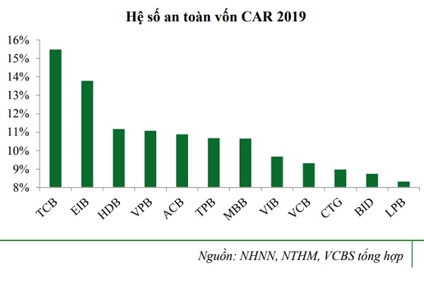 Hệ số an toàn vốn tối thiểu (CAR) của các ngân hàng năm 2019. Ảnh: VCBS. 