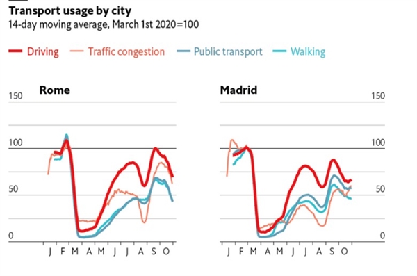 Phương tiện giao thông được sử dụng tại các thành phố. Ảnh: The Economist.