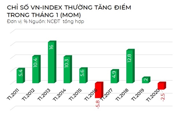Chỉ số VN-Index thường tăng điểm trong tháng đầu tiên của năm mới. Nguồn: NCĐT tổng hợp. 