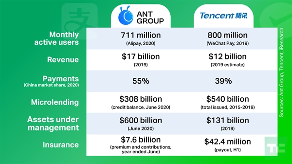 Cuộc đua trở thành nền tảng fintech hàng đầu Trung Quốc giữa Ant và Tencent với 4 trọng tâm kinh doanh chính của đối thủ: thanh toán, cho vay vi mô, quản lý tài sản và bảo hiểm. Ảnh: TechCrunch.