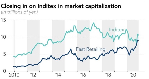 Khoảng cách về vốn hóa thị trường giữa 2 công ty Inditex và Fast Retailing đang ngày càng thu hẹp. Ảnh: Nikkei Asia Review.