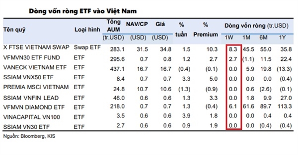 Dòng vốn ETF tiếp tục đổ vào thị trường chứng khoán Việt Nam tuần 21-25.12. Nguồn: KIS. 