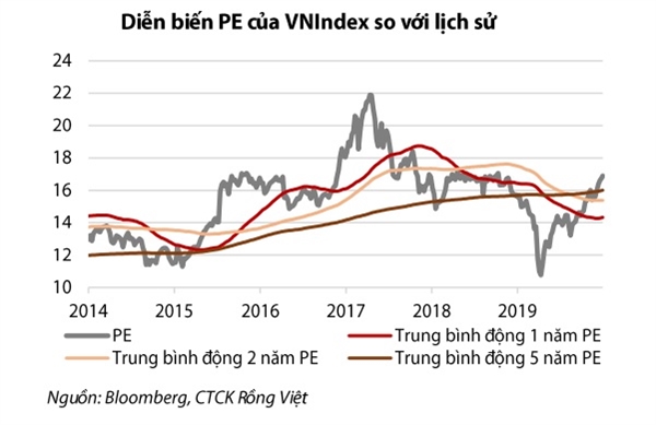 P/E của thị trường chứng khoán đang ở mức cao hơn so với trung bình quá khứ. Ảnh: VDSC. 