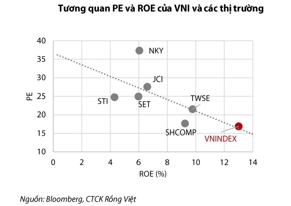 P/E của thị trường Việt Nam đang ở mức thấp hơn so với khu vực. Nguồn: VDSC. 