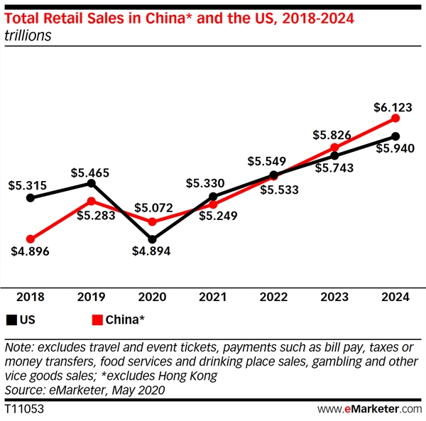 tổng doanh số bán lẻ ở Trung Quốc và Hoa Kỳ, 2018-2024