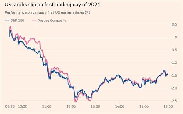 Chứng khoán Mỹ trượt giá trong ngày giao dịch đầu tiên của năm 2021. Ảnh: Bloomberg.