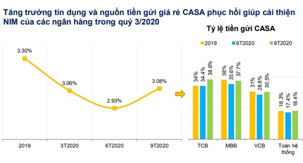 Tăng trưởng tín dụng và nguồn tiền gửi giá rẻ CASA phục hồi giúp cải thiện NIM của các ngân hàng trong quý III/2020. Nguồn: FiinGroup. 