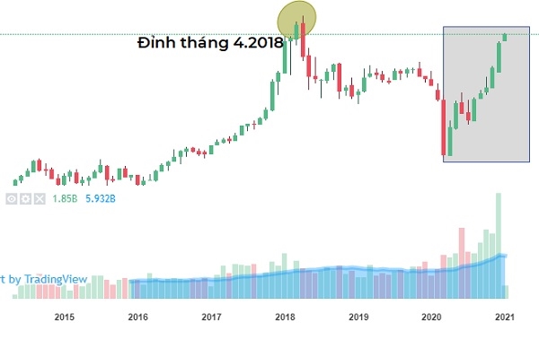 Đà tăng của VN-Index kéo dài liên tục từ hồi tháng 7.2020 đến nay. Ảnh: VND. 