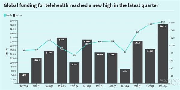 Tài trợ toàn cầu cho ngành chăm sóc sức khỏe từ xa đạt mức cao mới trong quý gần đây nhất. Ảnh: CB Insights.