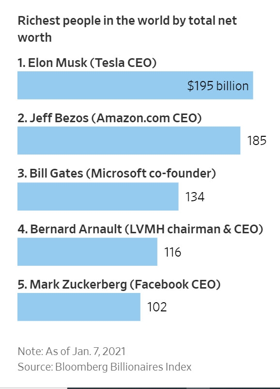 Elon Musk Overtakes Amazon's Jeff Bezos as World's Wealthiest Person