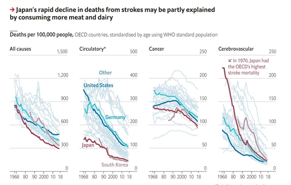 Nhật Bản giảm nhanh số ca tử vong do đột quỵ có thể được giải thích là do tiêu thụ nhiều thịt và sữa hơn. Ảnh: The Economist.