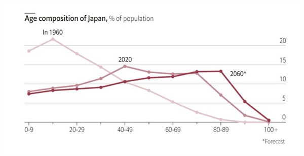 Thành phần tuổi của người Nhật trên tỉ lệ dân số. Ảnh: The Economist.