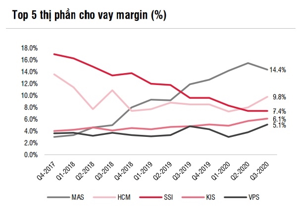 VPS đang dẫn đầu về thị phần cho vay margin. Ảnh: SSI. 