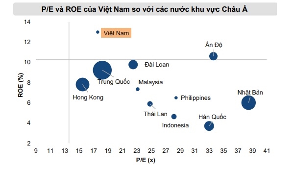 Định giá P/E của thị trường Việt Nam còn thấp hơn so với khu vực. Nguồn: Mirae Asset. 