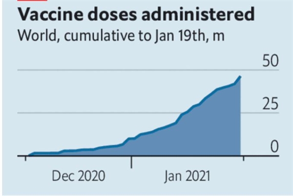 Liều lượng vaccine được sử dụng trên toàn cầu, tính tới ngày 19.1. Ảnh: The Economist.