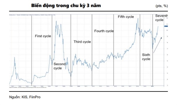 Chỉ số VN-Index hiện đang dao động theo mô hình. Nguồn: KIS. 