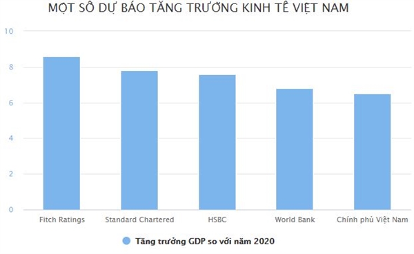 Du bao tang truong kinh te Viet Nam dat 7,8% trong nam 2021