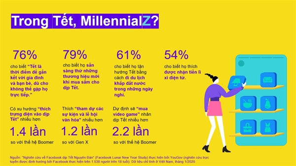 Cung Facebook “giai ma” the he Millennials va Gen Z de toi uu hoa chien dich Marketing mua Tet