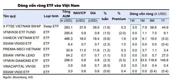 Thị trường chứng khoán Việt Nam là điểm sáng thu hút vốn ETF trong tuần qua. Nguồn: KIS. 