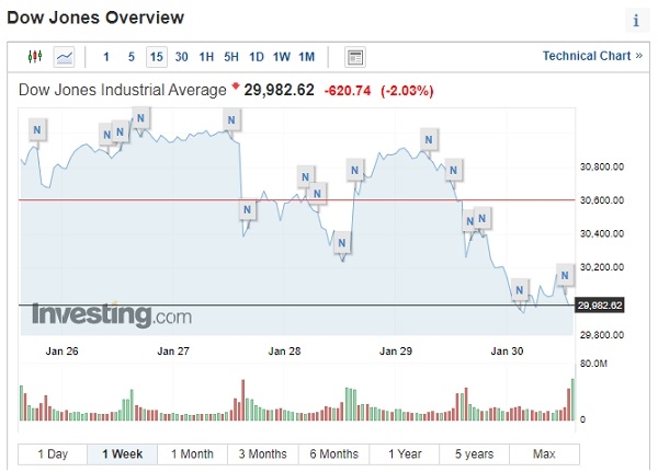 Các nhà giao dịch trên Reddit gây bão, giới phân tích lo ngại Chỉ số Dow Jones có tuần giảm điểm mạnh nhất trong 3 tháng qua. Ảnh: Investing.