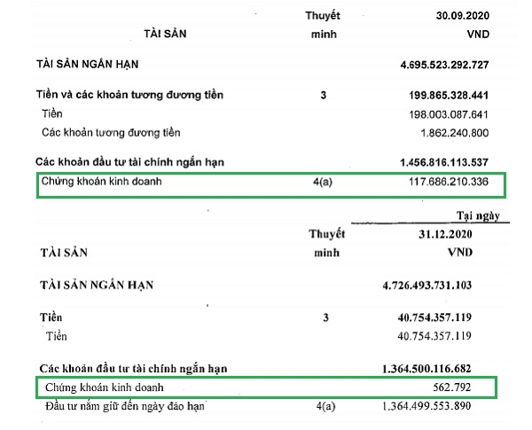 Cuối quý IV/2020, Vĩnh Hoàn đã chốt lời toàn bộ danh mục đầu tư chứng khoán. 