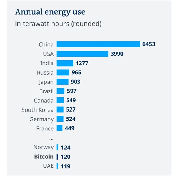 Lượng điện sử dụng hàng năm của các quốc gia. Ảnh: Cambridge Bitcoin Electricity Consumption Index.