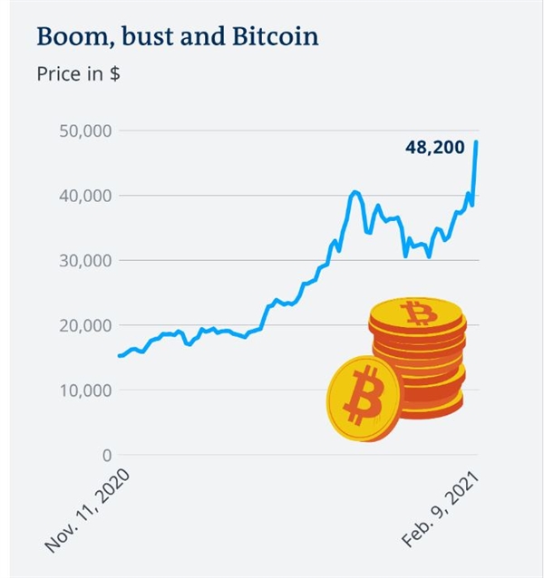 Giá Bitcoin liên tục tăng. Ảnh: coindesk.com.