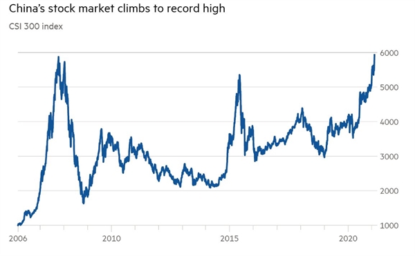 Thị trường chứng khoán Trung Quốc tăng cao kỷ lục. Ảnh: Bloomberg.