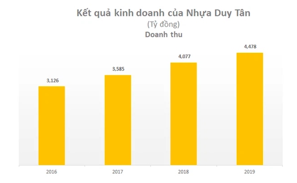 Nhua Duy Tan ban 70% co phan cua 5 cong ty con cho nguoi Thai