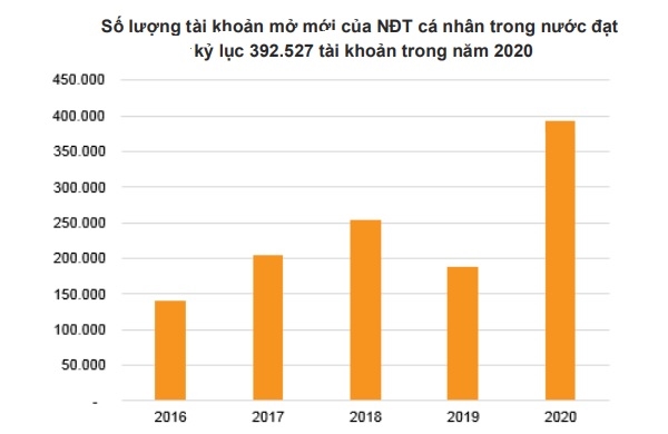 Lãi suất thấp đã thúc đẩy nhà đầu tư tham gia vào thị trường chứng khoán. Ảnh: VNDirect. 