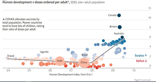 Liều lượng vaccine đã được đặt hàng cho mỗi người lớn năm 2020.   Chương trình Covax phân bổ vaccine dựa trên Tổng dân số. Các nước nghèo hơn có xu hướng sinh nhiều con, tăng tỉ lệ liều lượng của họ trên mỗi người lớn. Ảnh: The Economist.