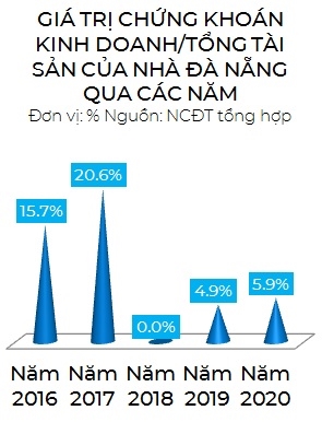 Luot song chung khoan, Nha Da Nang duoc nhung gi?