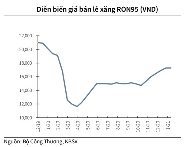 Giá xăng bán lẻ RON95 có xu hướng tăng trong thời gian gần đây. 