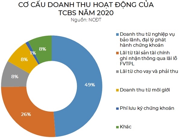 Hoạt động bảo lãi, đại lý phát hành chứng khoán đóng góp doanh thu lớn cho TCBS năm 2020. 