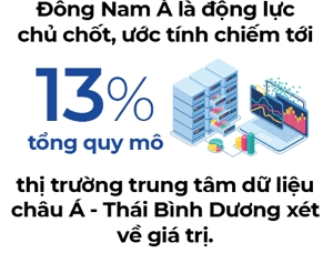 Dong Nam A dua trung tam du lieu