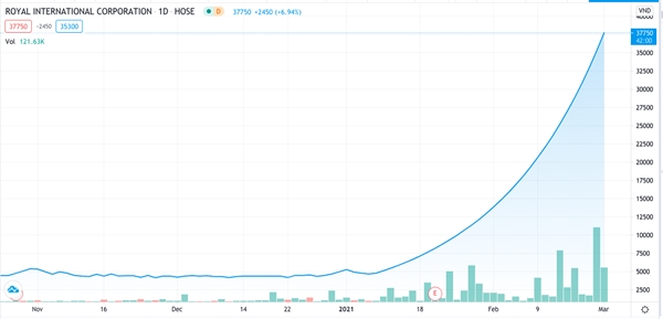 RIC share price. Photo courtesy of TradingView.