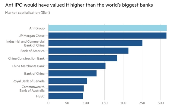 Việc IPO của Ant sẽ định giá nó cao hơn các ngân hàng lớn nhất thế giới. Ảnh: Refinitiv.