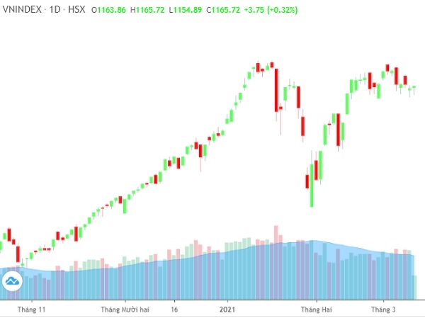 Hình ảnh biểu đồ của VN-Index cho thấy chỉ số gặp khó khi tiệm cận vùng giá hồi tháng 1.2021. Ảnh: FireAnt. 