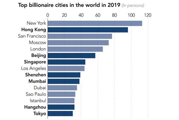 Các thành phố có nhiều tỉ phú trên thế giới 2019. Ảnh: Wealth-X.